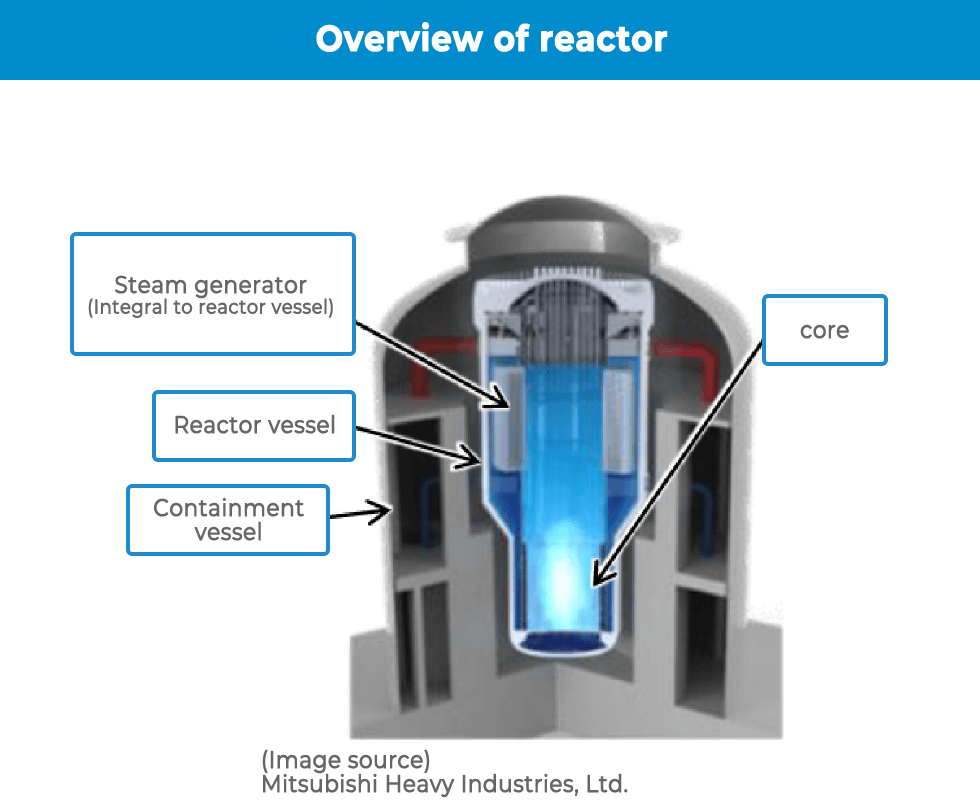 Cross-rection of a nuclear reactor