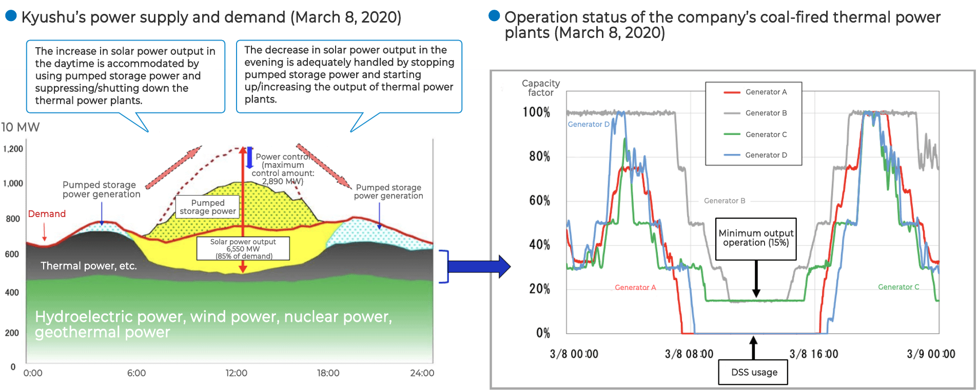 Kyushu’s power supply and demand (March 8, 2020)　Operation status of the company’s coal-fired thermal power plants (March 8, 2020)