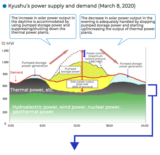 Kyushu’s power supply and demand (March 8, 2020)