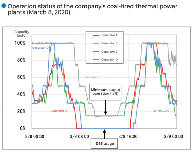 Operation status of the company’s coal-fired thermal power plants (March 8, 2020)