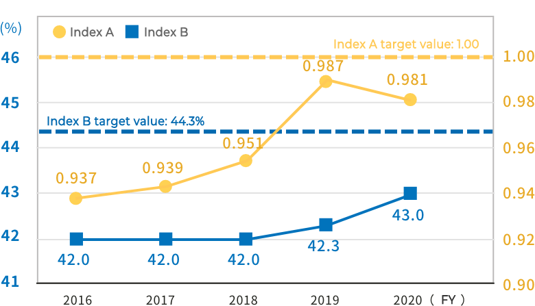 Change in benchmark indices