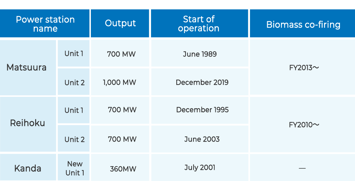 List of Kyuden's coal-fired thermal power plants (end of November, 2021)