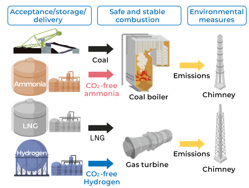 Co-firing of hydrogen/ammonia