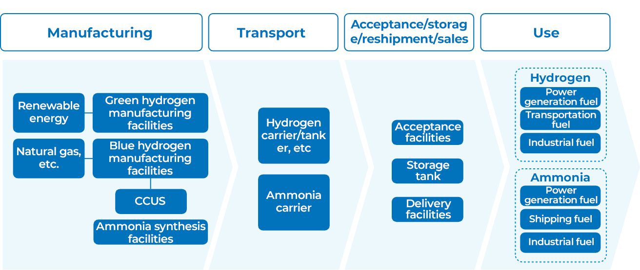 Supply chain of hydrogen/ammonia