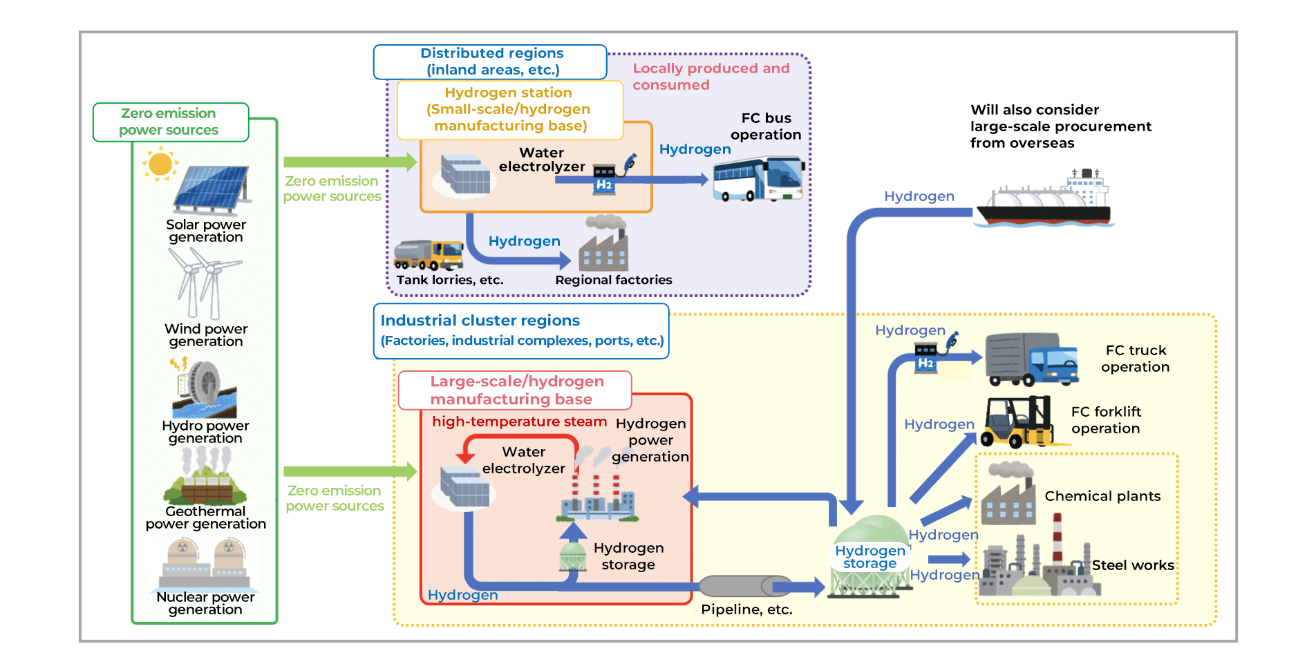 Considerations for social implementation of hydrogen