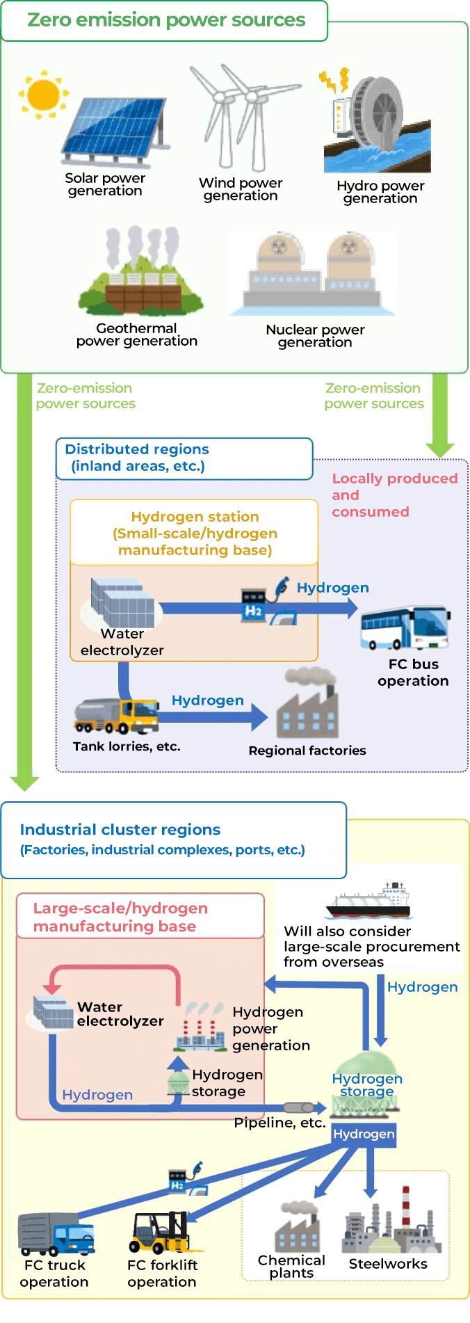 Considerations for social implementation of hydrogen