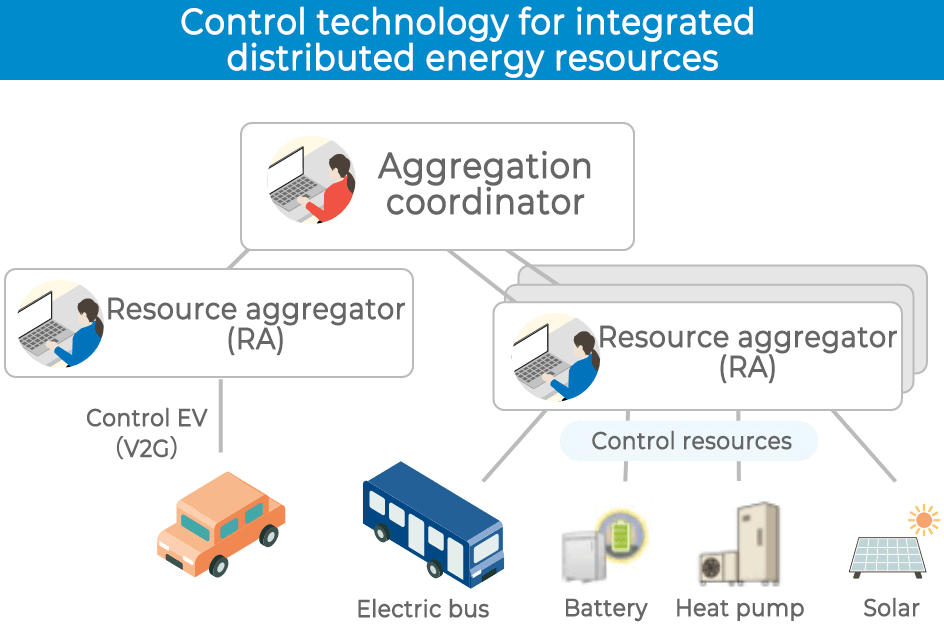 Control technology for integrated distributed energy resources