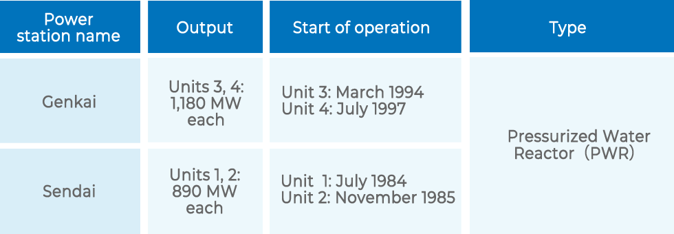 List of nuclear power generation facilities (end of November 2021)