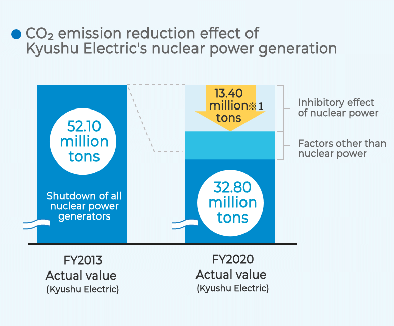 CO2 emission reduction effect of Kyushu Electrics nuclear power generation