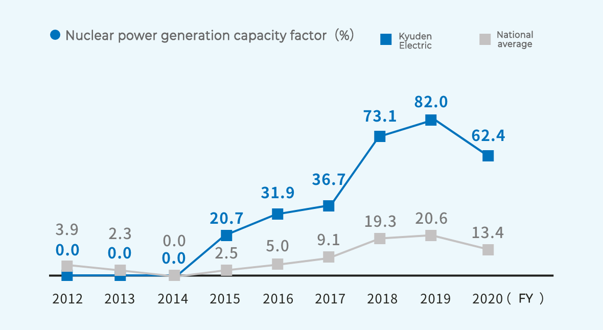 Nuclear power generation capacity factor（%）