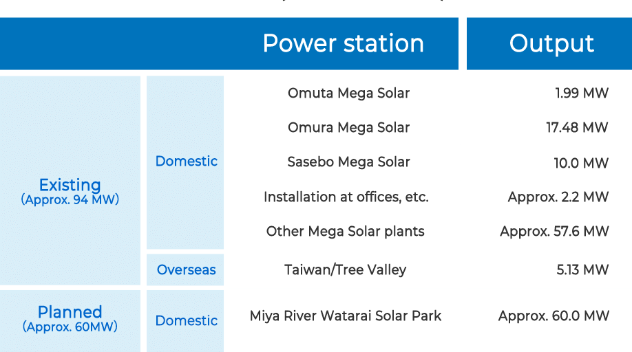 List of solar power generation facilities (end ofFebruary 2022)