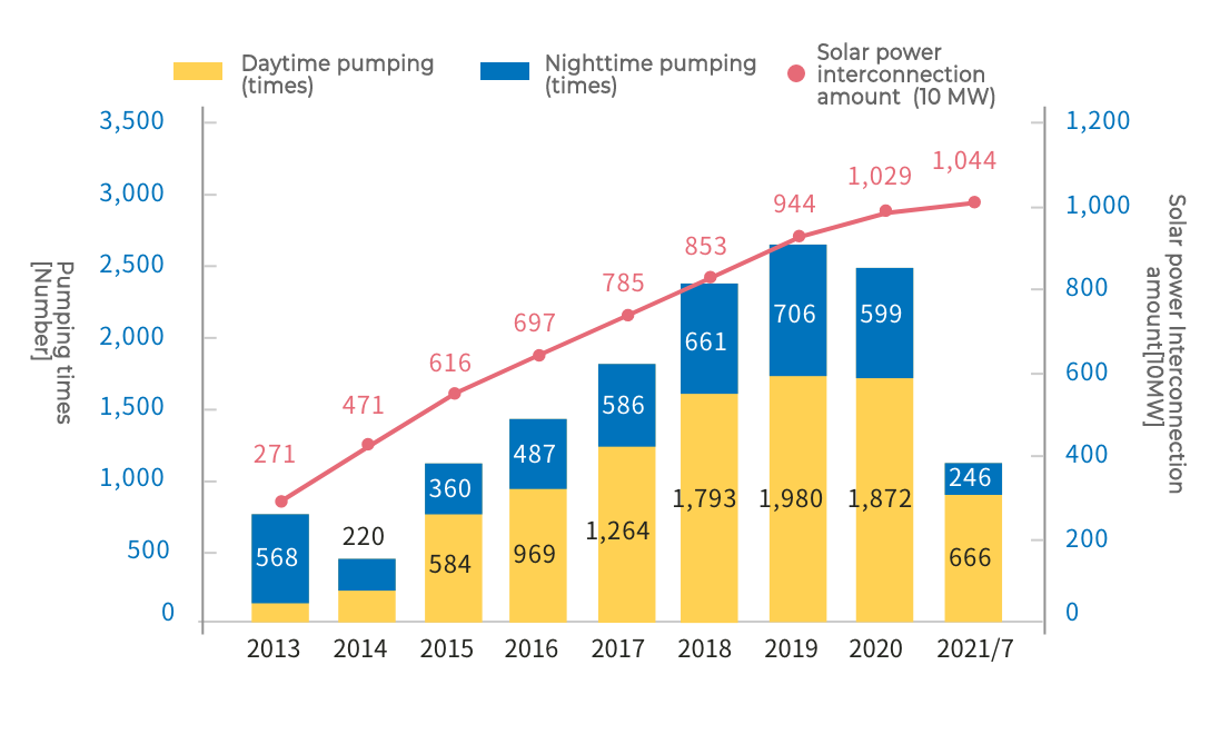 Changes in the frequency of pumping (increase in daytime pumping to maximize the acceptance of renewable energy)