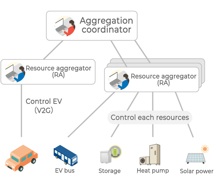 Integrated control technologies for distributed energy resources