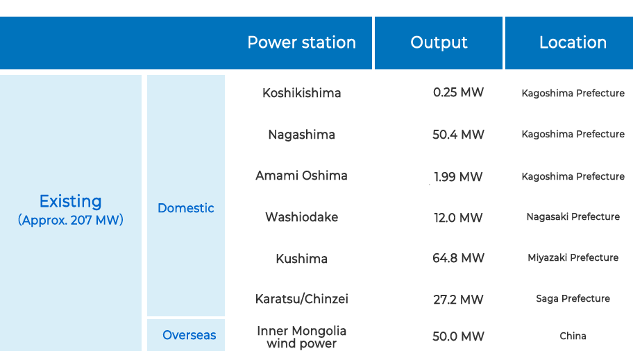 List of wind power generation facilities (end ofFebruary 2022)