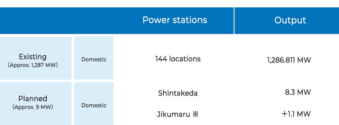 List of hydro power generation facilities (end of February 2022)