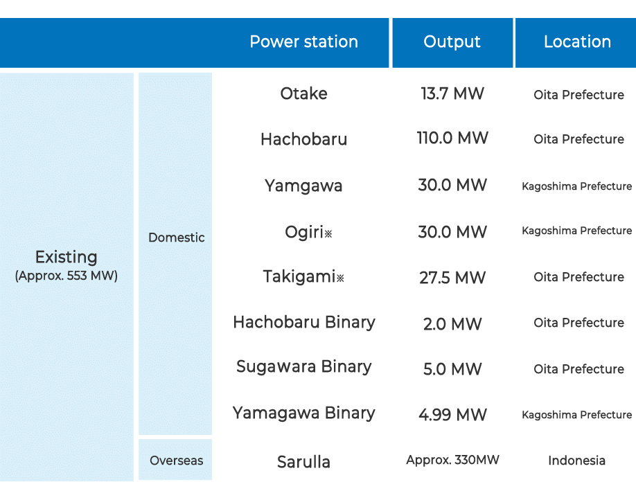 List of geothermal power generation facilities (end of February 2022)