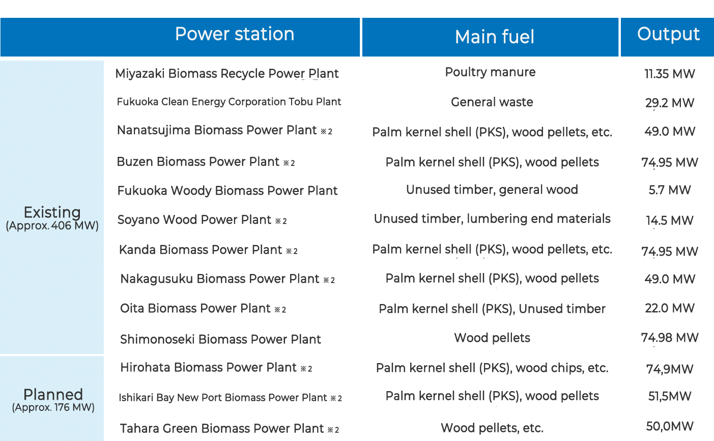 List of biomass power generation facilities (end of February 2022)