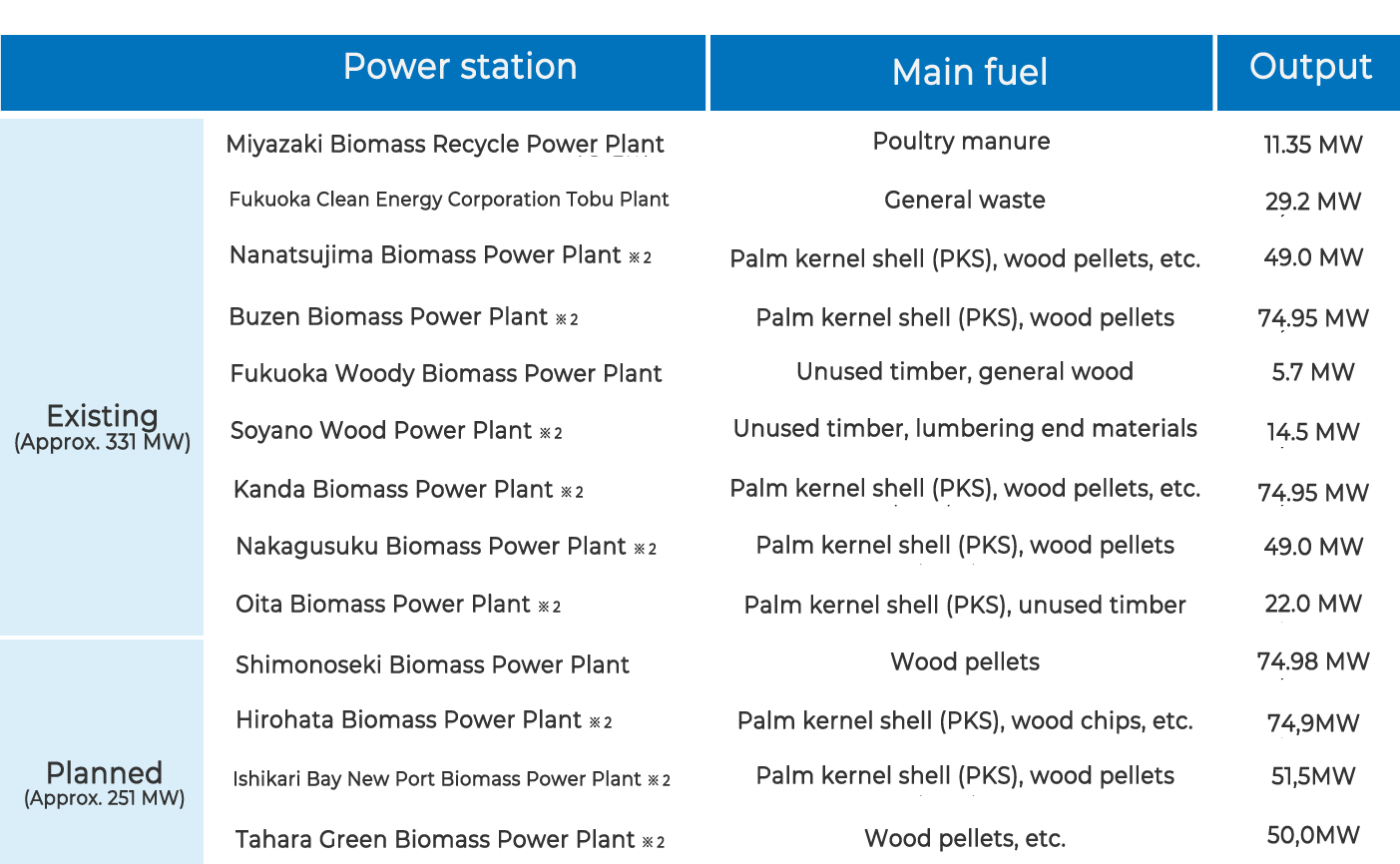 List of biomass power generation facilities (end of February 2022)