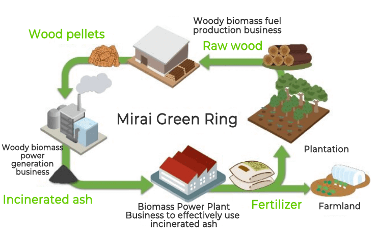 Biomass resource cycle concept (Mirai Green Ring)