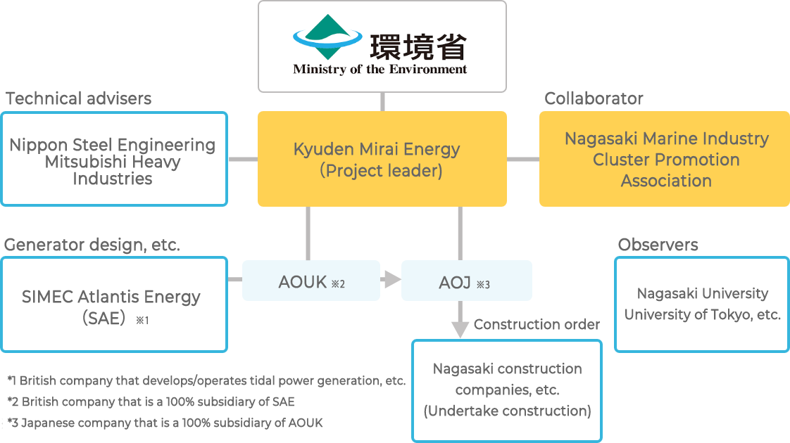 Study framework regarding tidal power generation