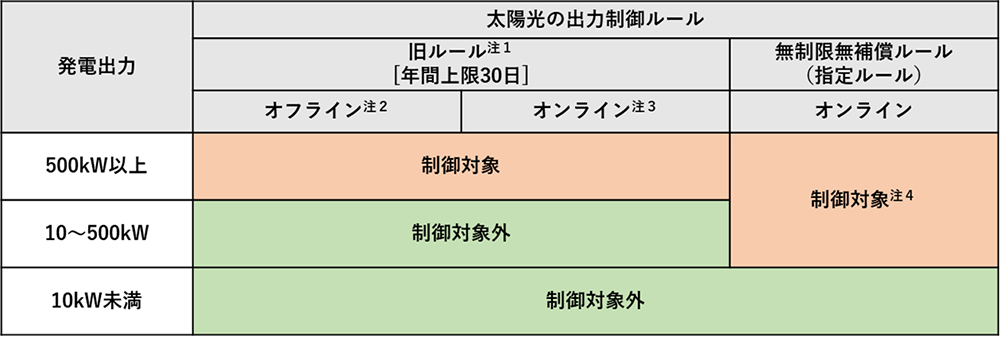 2022年11月までの九州本土における太陽光発電の出力制御の対象範囲のイメージ