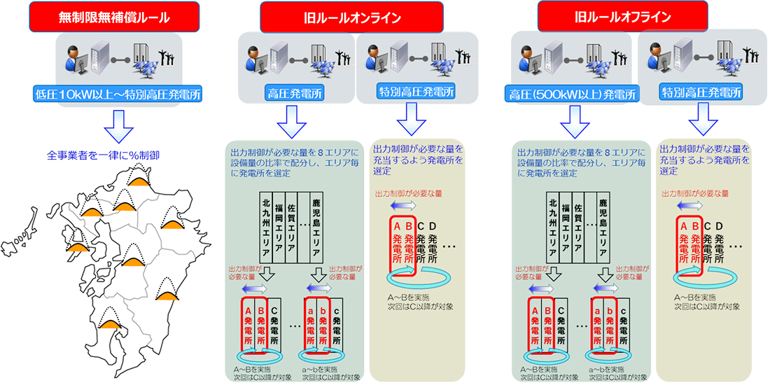 出力制御対象の事業者選定の方法のイメージ