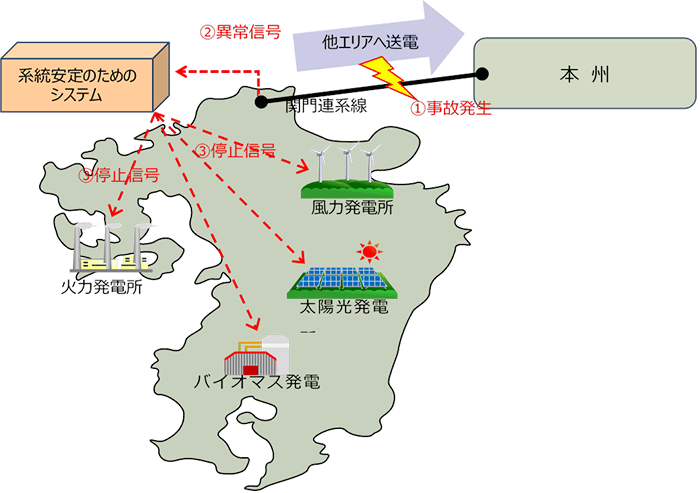 関門連系線の送電容量拡大のイメージ