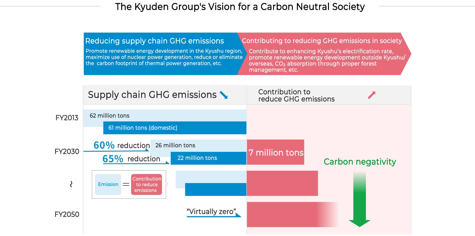 The Kyuden Group's Vision for a Carbon Neutral Society