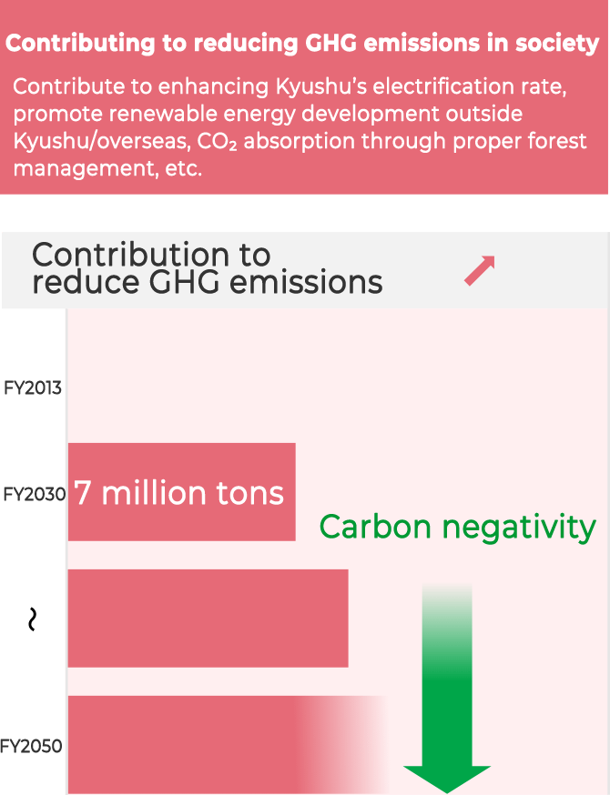 The Kyuden Group's Vision for a Carbon Neutral Society