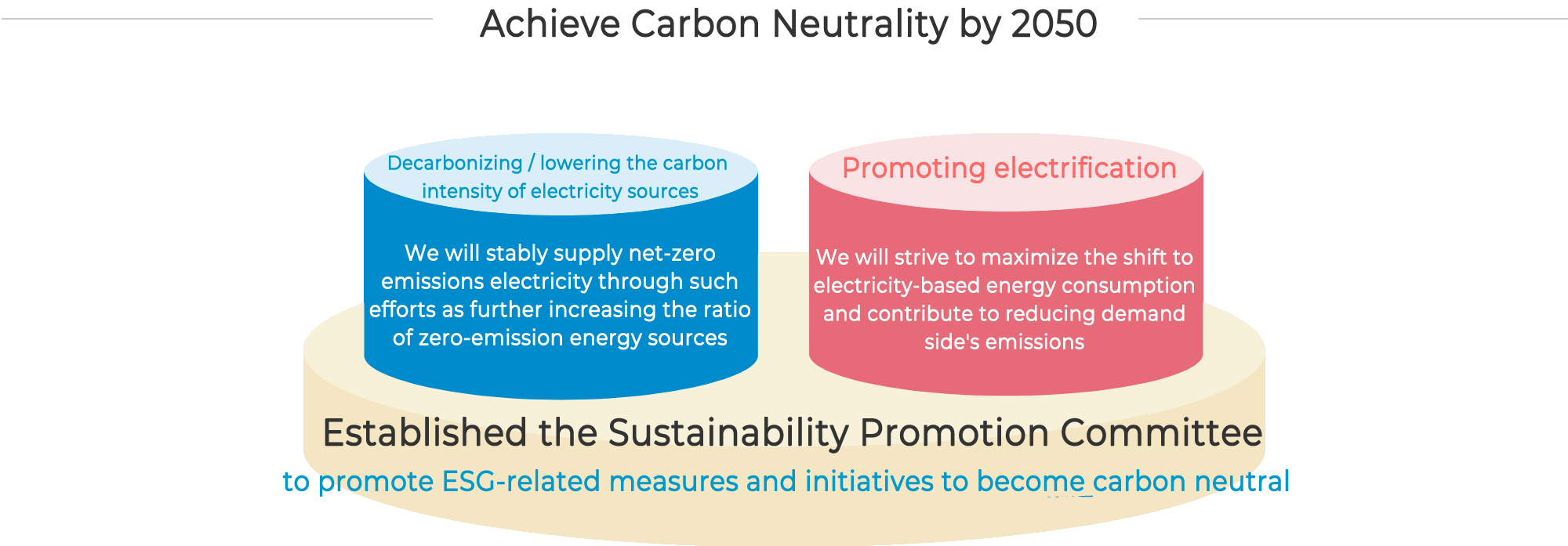 Achieve Carbon Neutrality by 2050