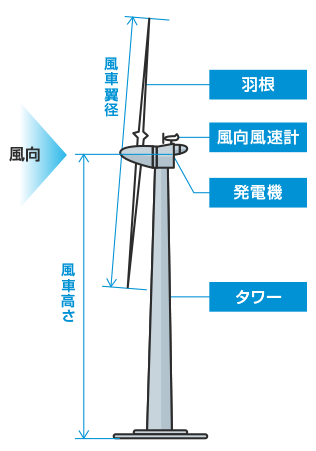 イラスト：風力発電装置概要図