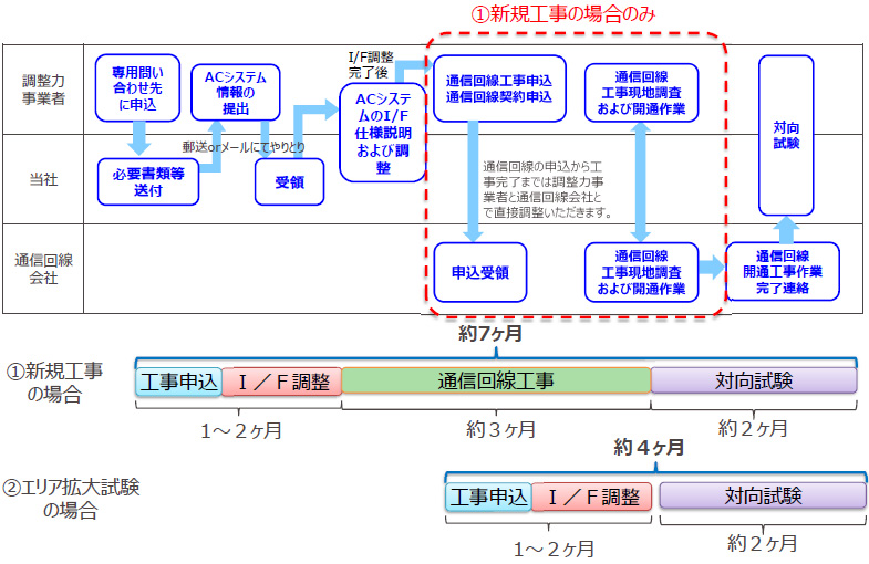 簡易指令システム工事フローとスケジュールについてのイメージ