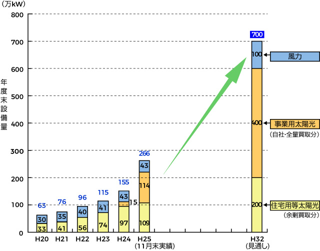 太陽光・風力の設備導入見通しの画像