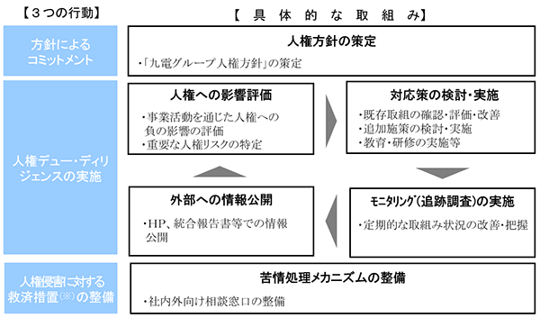 九電グループにおける人権尊重の取組みの全体像のイメージ図