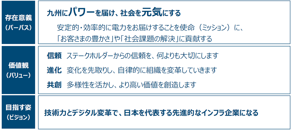 九電送配　経営理念を表した表