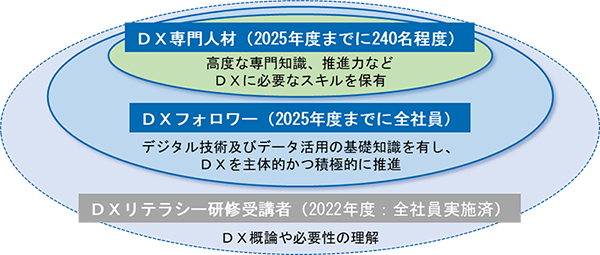 DX人材育成イメージ