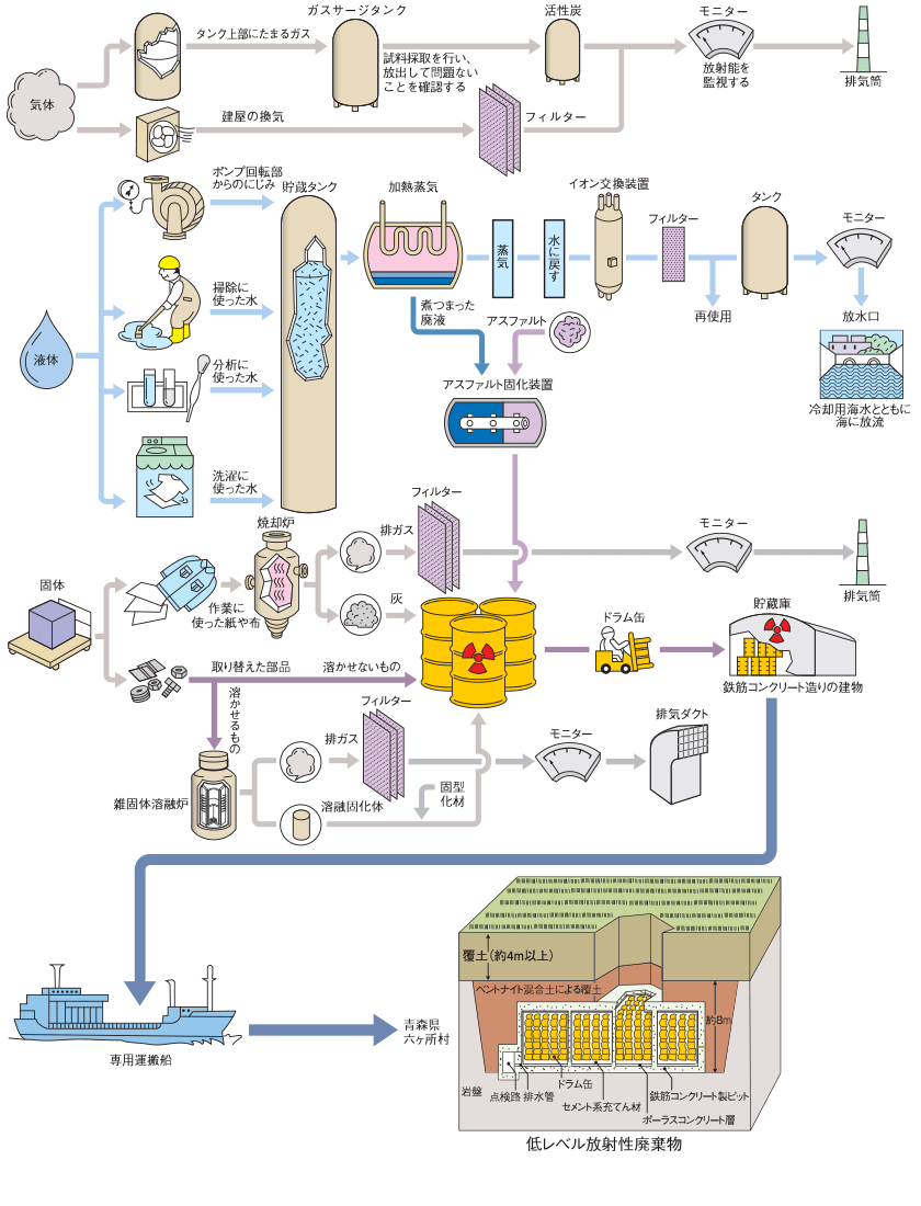 低レベル放射性廃棄物の処理（玄海原子力発電所の例）のイメージ