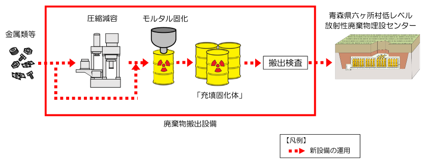 川内原子力発電所の廃棄物搬出設備　概略図（計画中）のイメージ