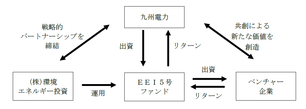 当社・㈱環境エネルギー投資・ベンチャー企業の関係図