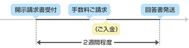 受付から回答書発送までの流れ