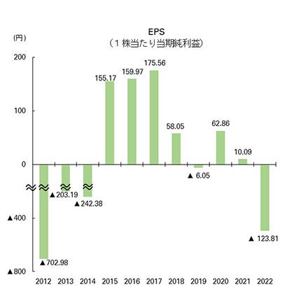 一株当たり当期純利益（EPS）（連結）のグラフ