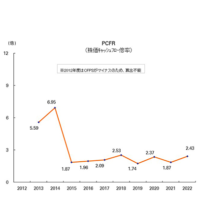 株価キャッシュフロー倍率（PCFR）（連結）のグラフ