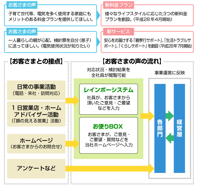 お客さまの声を事業運営に反映する仕組みのイメージ