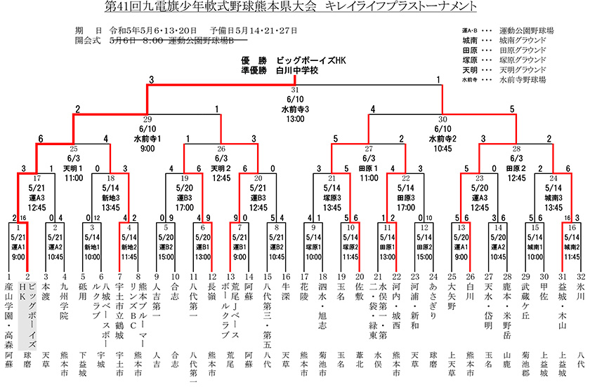 第41回　九電旗少年軟式野球熊本県大会組合せ表・大会結果