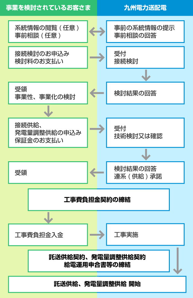 お申込みから供給開始までの概略フローのイメージ