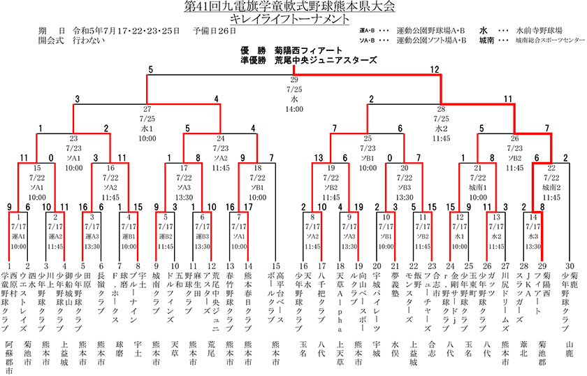 第41回　九電旗学童軟式野球熊本県大会組合せ表・大会結果