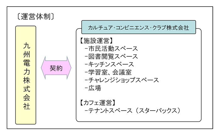 運営体制のイメージ