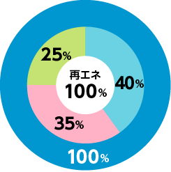 2022年度計画供給量のグラフ