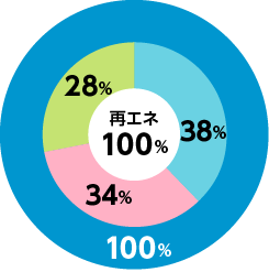 2022年度実績供給量のグラフ