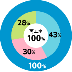 2023年度計画供給量のグラフ